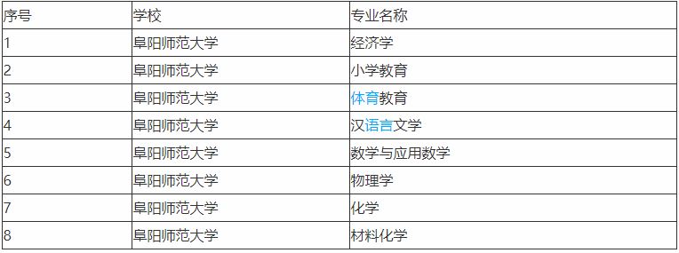 阜阳师范大学算好二本吗学费一年多少钱？都有什么专业排名第几？