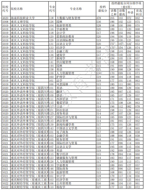 重庆本科征集志愿投档最低分（历史）