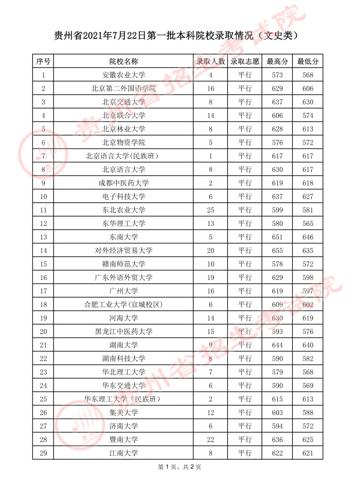 2021贵州高考本科一批院校录取最低分（文史）