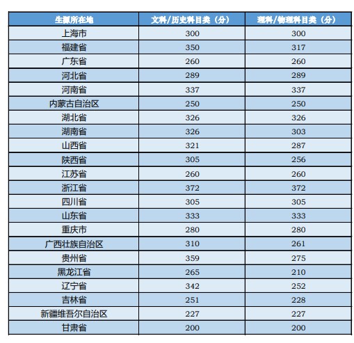 2021中央音乐学院各省本科录取分数线