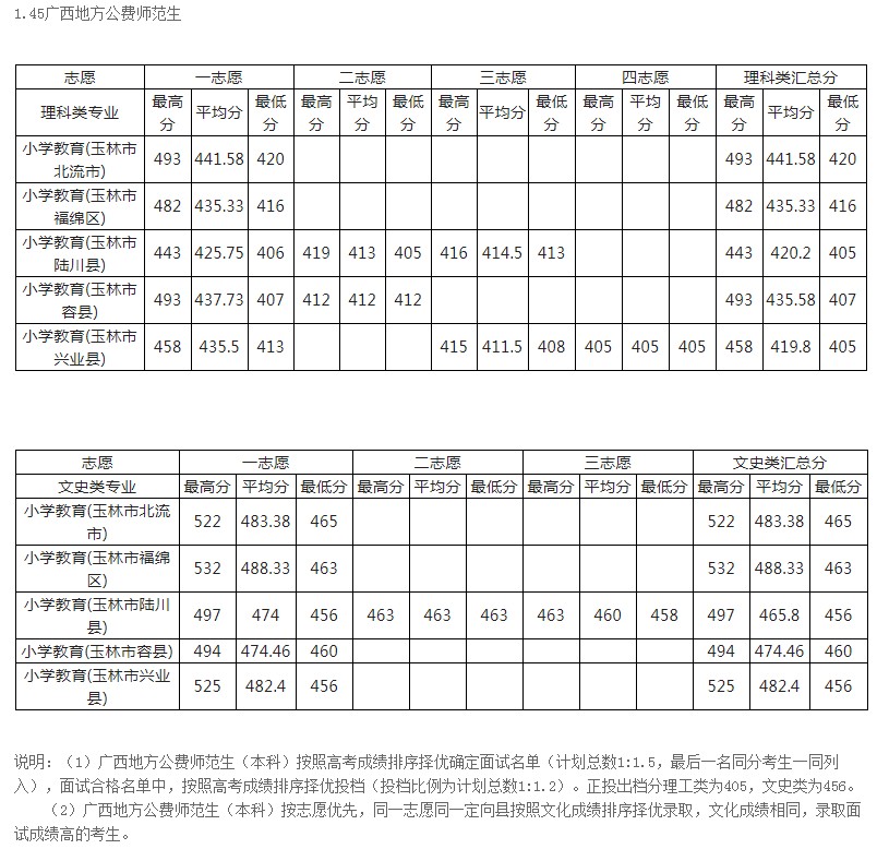 玉林师范学院2021年各省各批次录取分数线.jpg