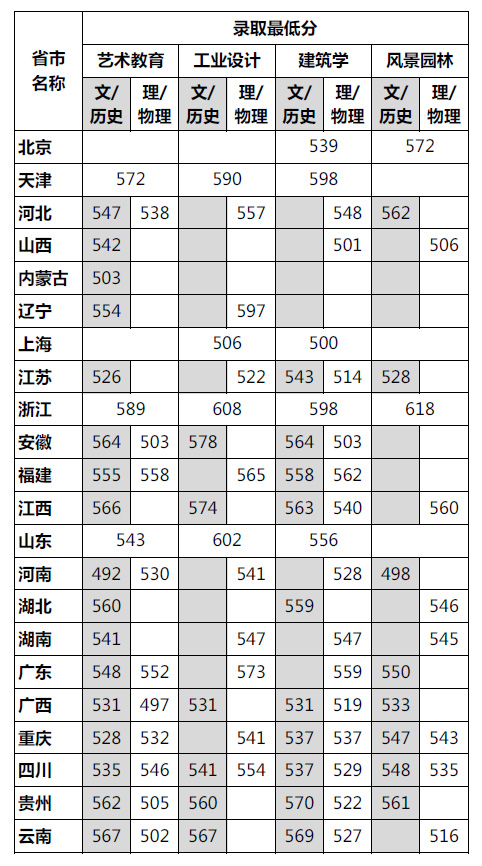 2021四川美术学院各省录取分数线