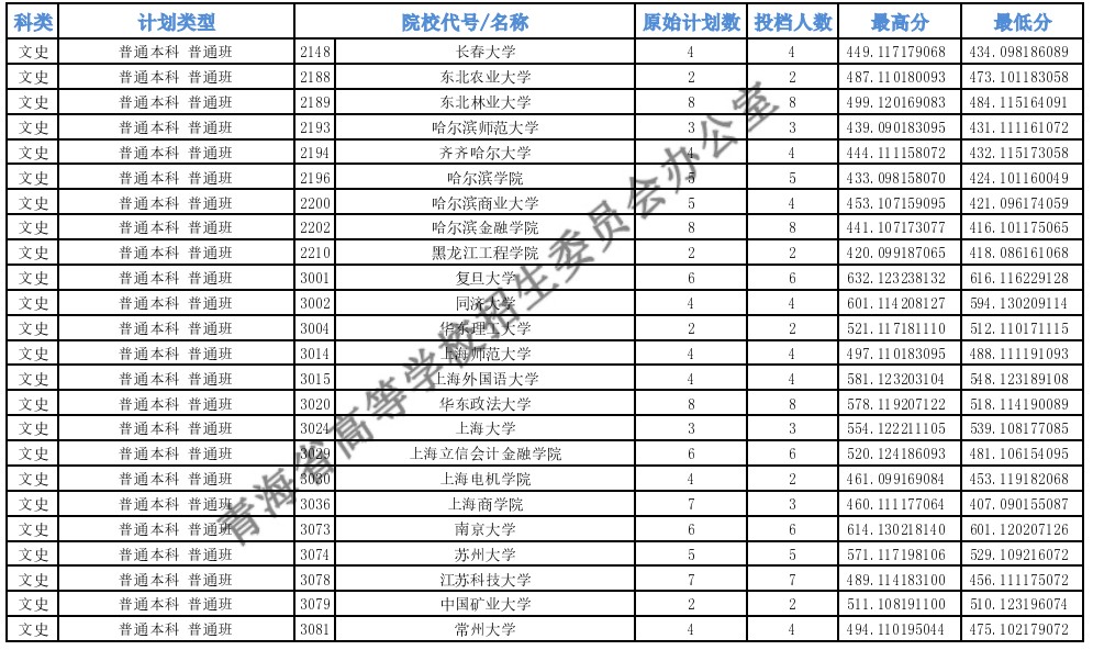 青海高考本科一批H段投档最低分4.jpg