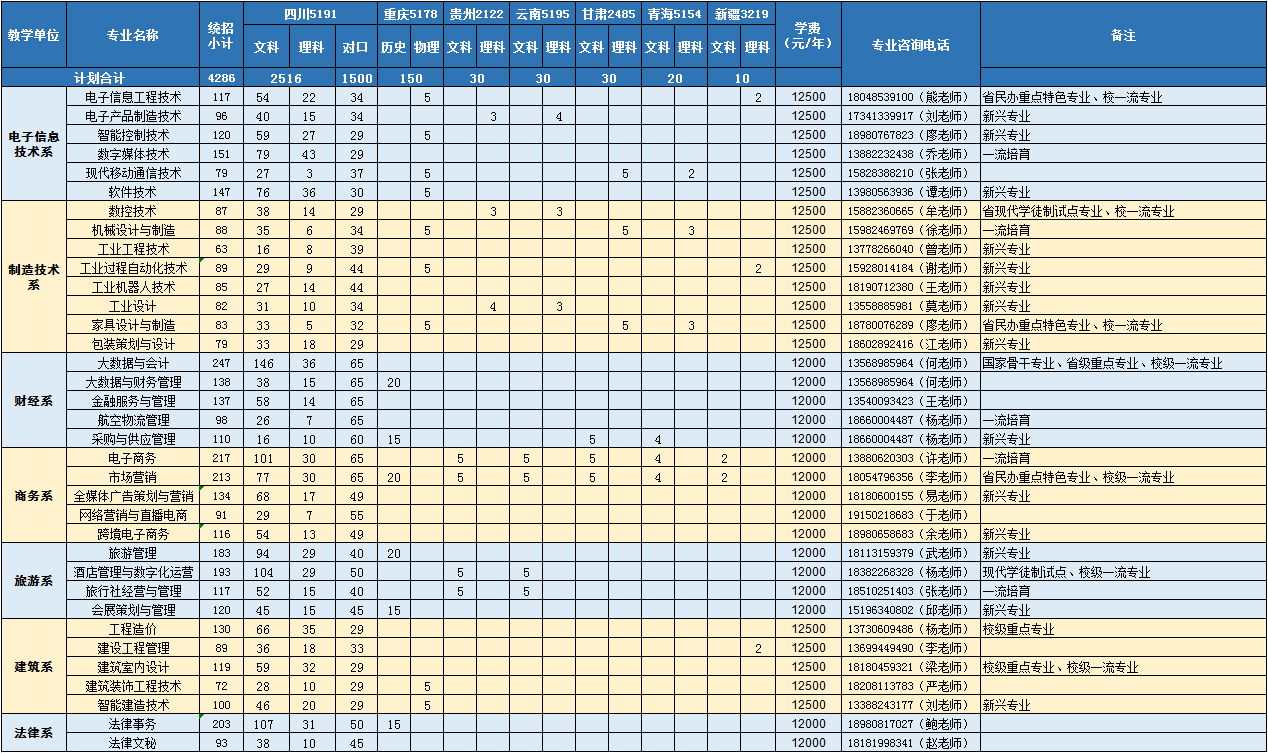 2021四川现代职业学院招生计划-各专业招生人数是多少
