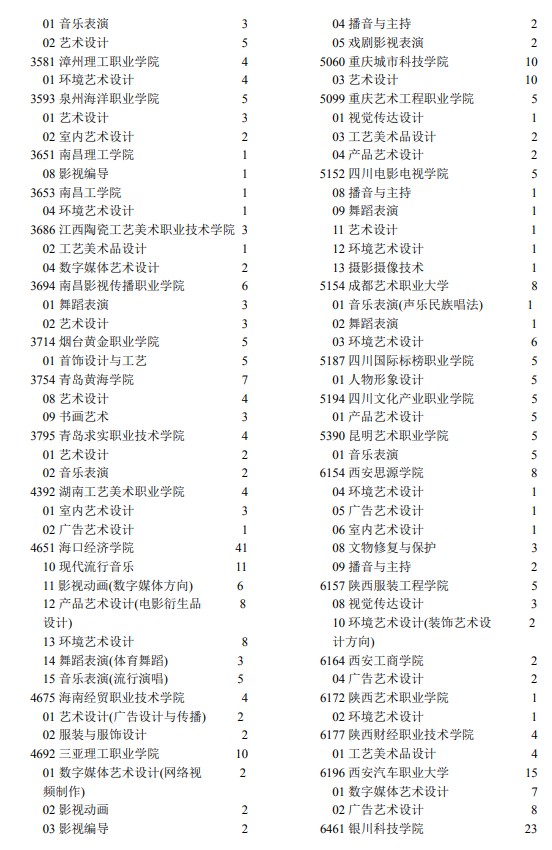 2021年宁夏高考专科批艺术类院校征集志愿计划2.jpg