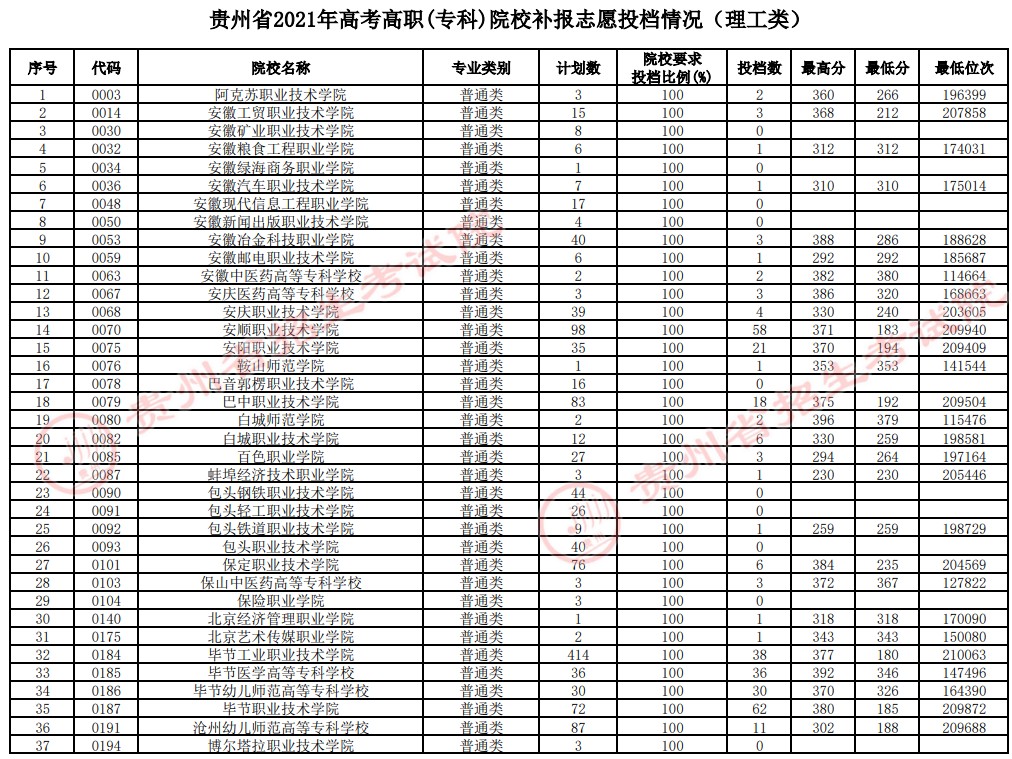 2021贵州高考专科院校补报志愿投档分数线（理工）.jpg