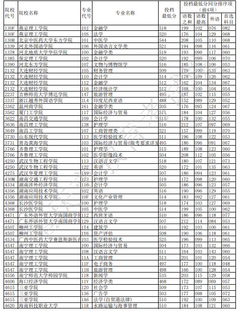 重庆本科征集志愿投档最低分（历史）