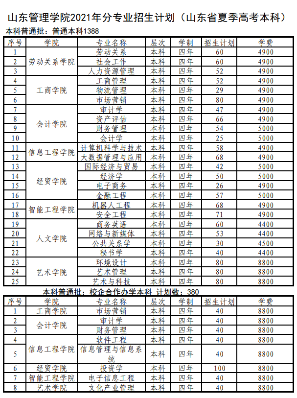 2021山东管理学院招生计划-各专业招生人数是多少