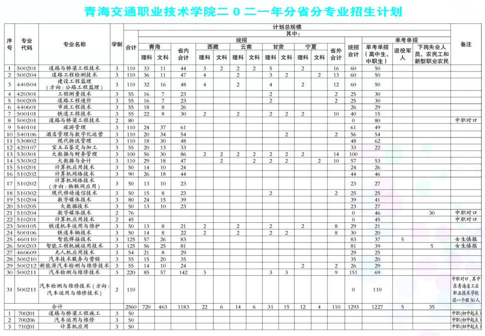 2021青海交通职业技术学院招生计划-各专业招生人数是多少