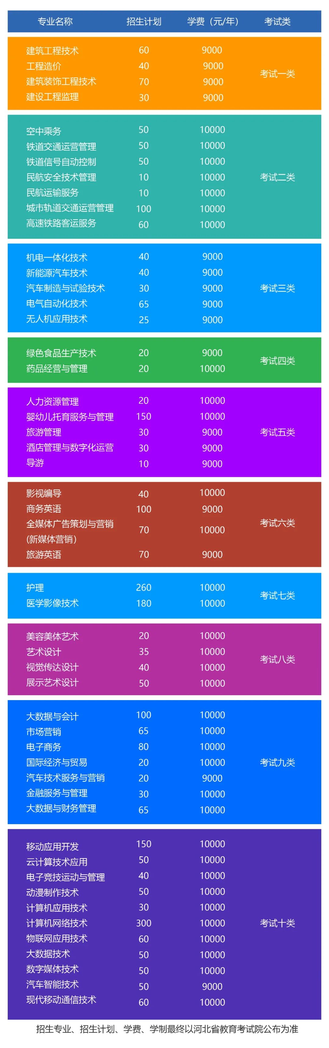 2021石家庄城市经济职业学院学费多少钱一年-各专业收费标准