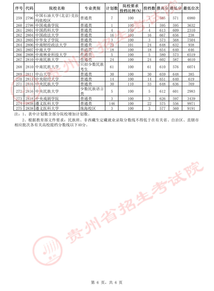 2021贵州高考本科一批平行志愿投档分数线14.jpeg