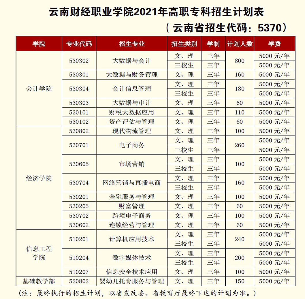 2021云南财经职业学院招生计划-各专业招生人数是多少