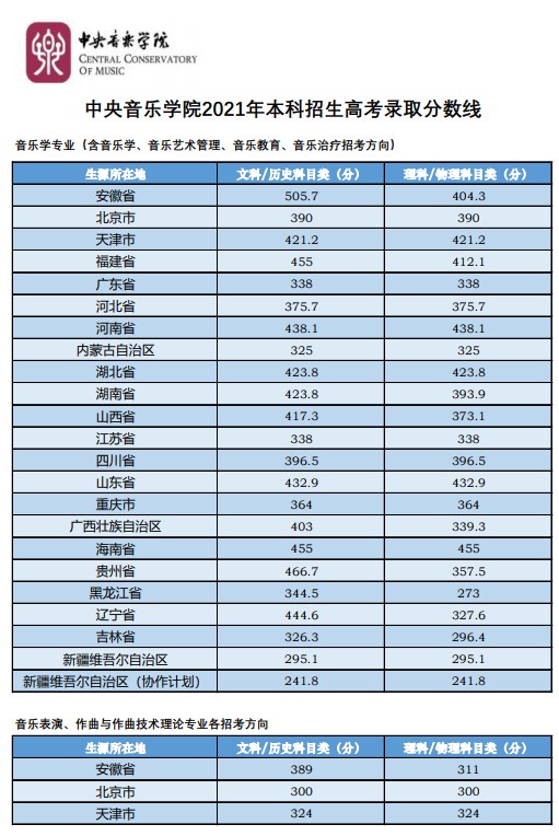 2021中央音乐学院各省本科录取分数线