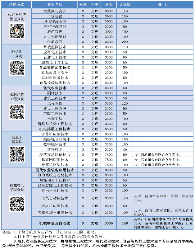 2021年新疆石河子职业技术学院招生计划-各专业招生人数是多少