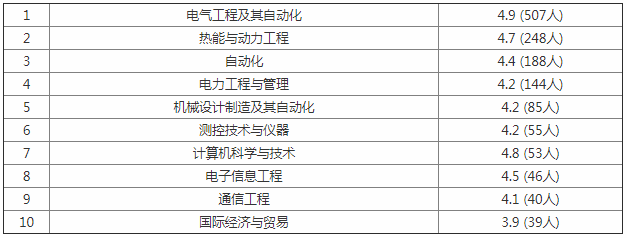 上海电力大学有哪些专业