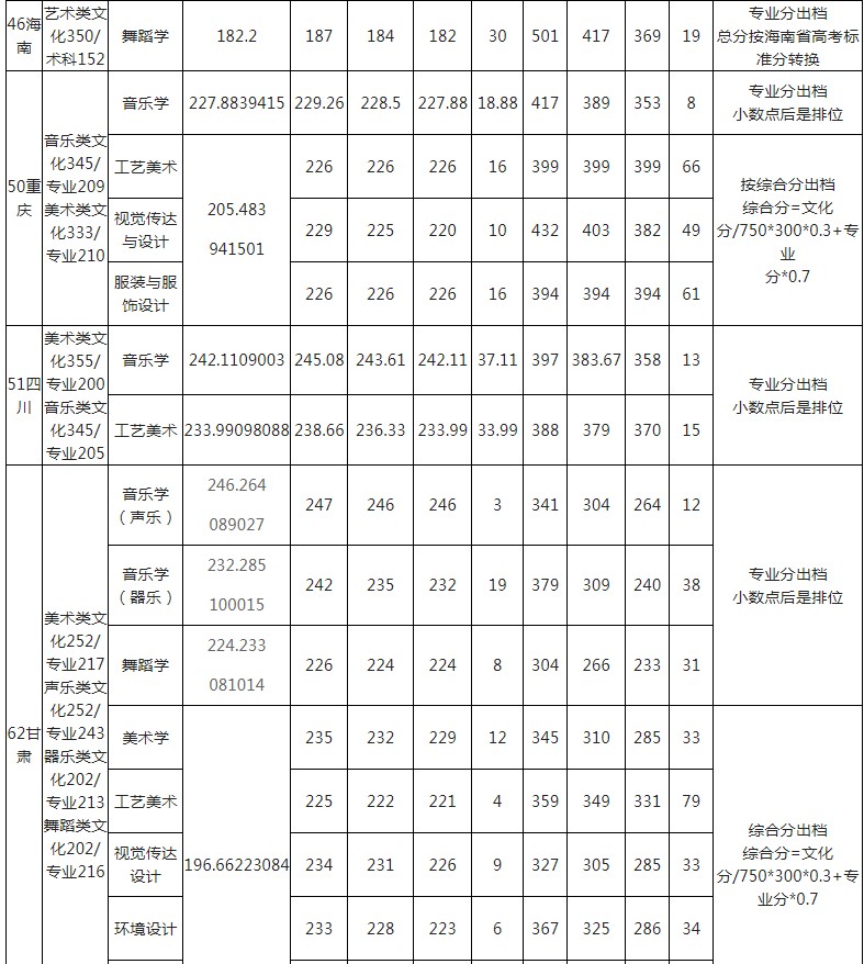 玉林师范学院2021年各省各批次录取分数线7.jpg