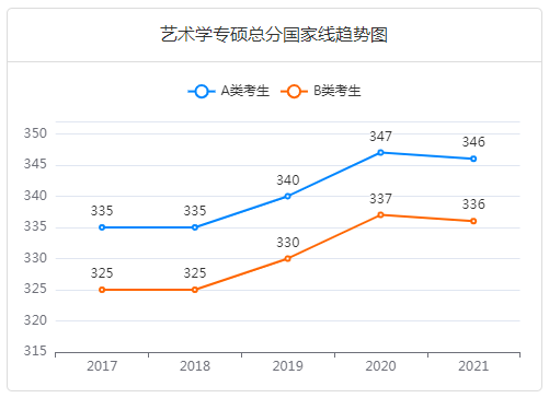 艺术学专硕（艺术硕士）总分线-中公考研