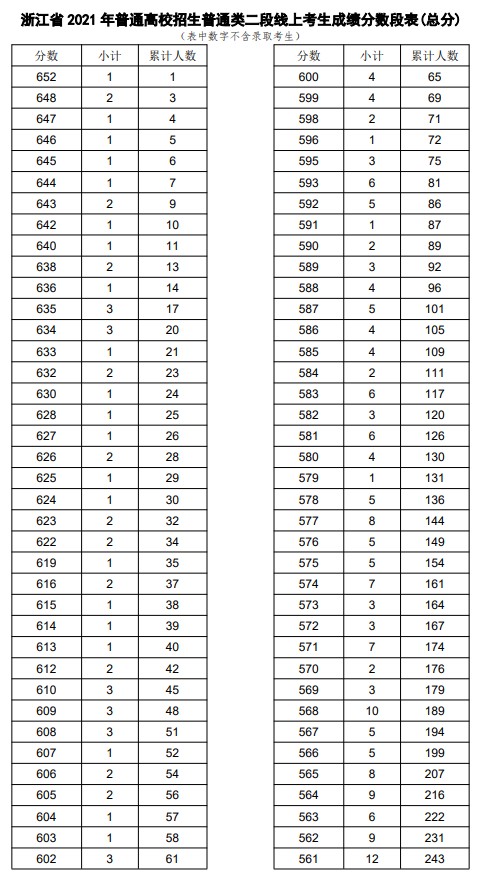 2021浙江高考普通类二段线上考生成绩分段表（总分）