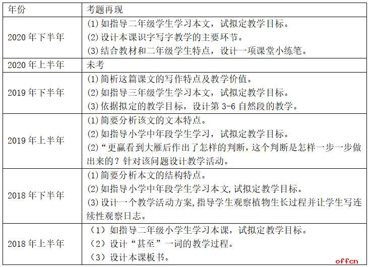 小学教师资格考试之教学设计考情分析