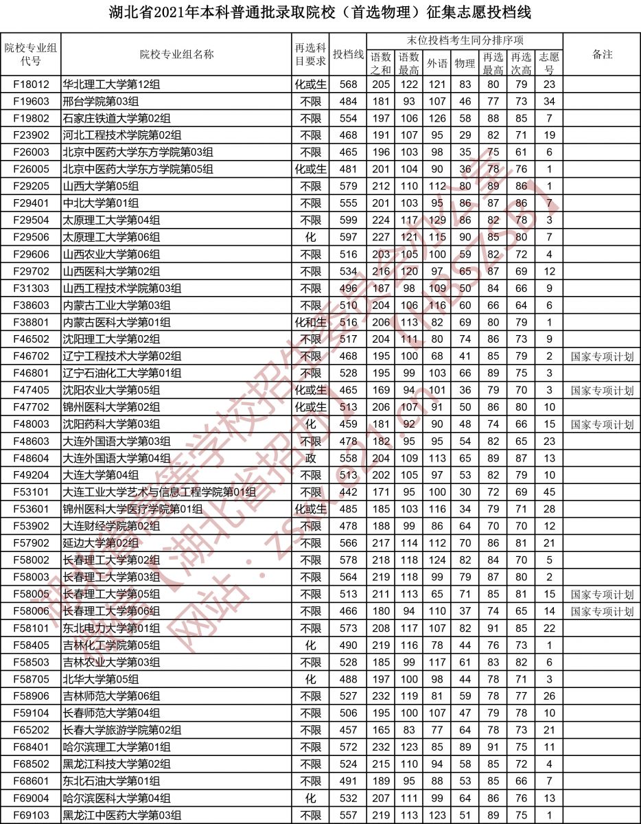 湖北省2021年本科普通批录取院校（首选物理）征集志愿投档线3.jpg