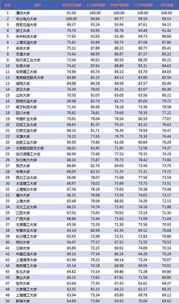 电气工程50强校