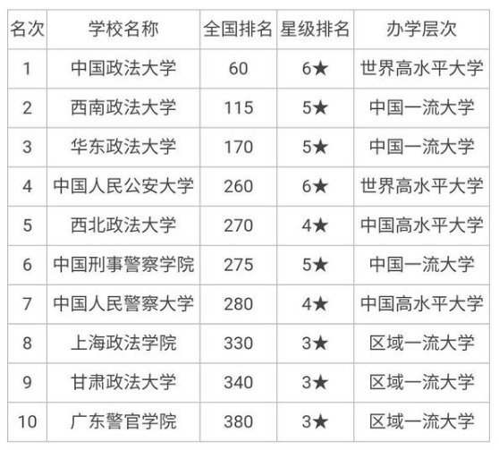 全国十大政法大学排名