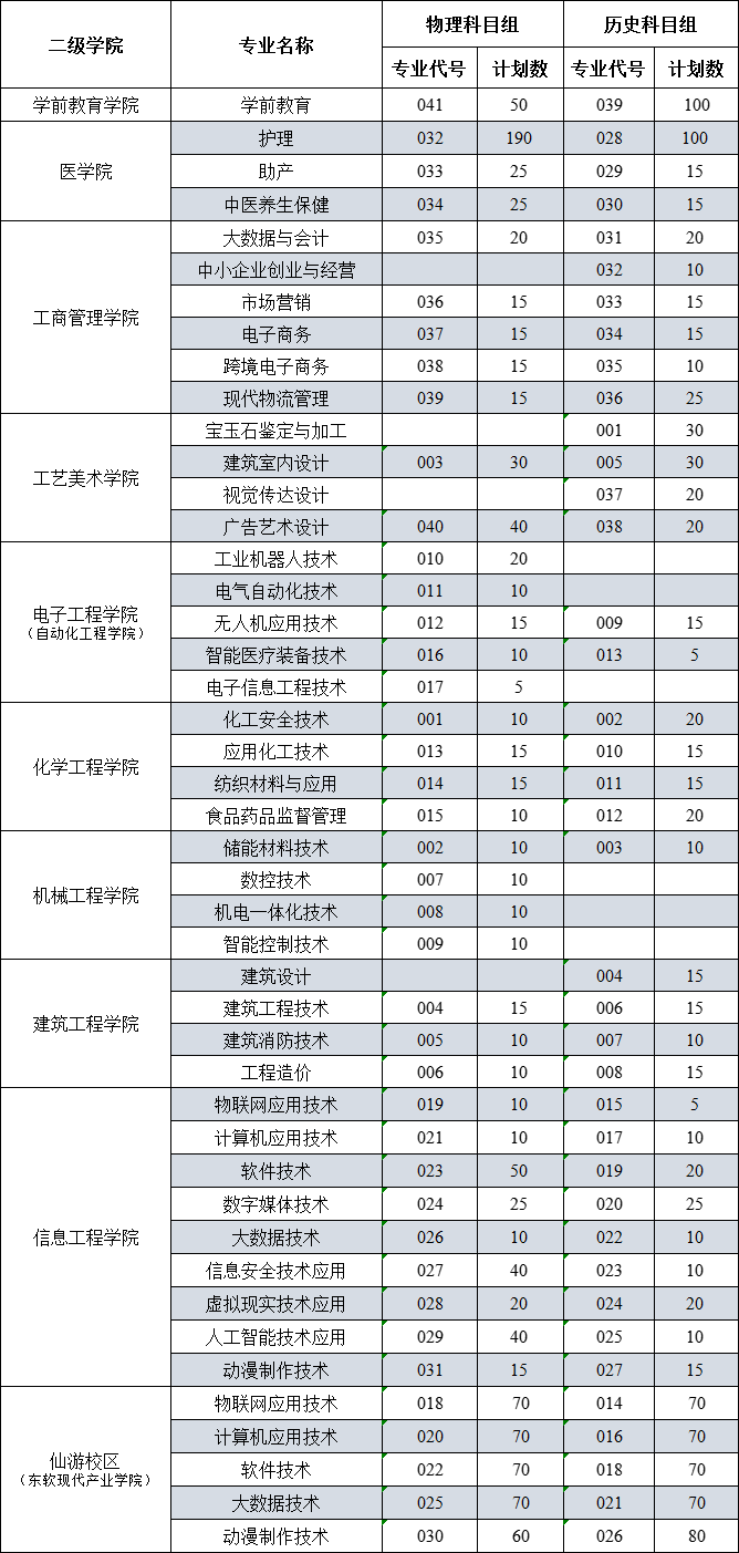 2021湄洲湾职业技术学院招生计划-各专业招生人数是多少