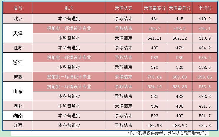 河北建筑工程学院2021年各省各批次录取分数线