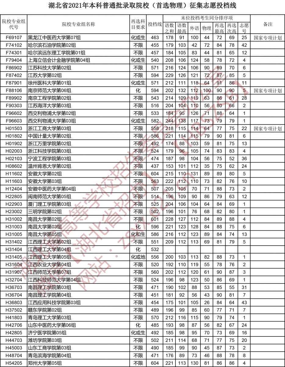 湖北省2021年本科普通批录取院校（首选物理）征集志愿投档线4.jpg