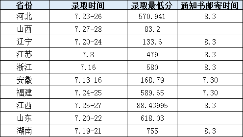 2021华东交通大学高考录取分数线