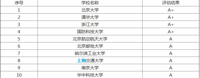 计算机科学与技术专业怎么样全国大学排名？就业前景如何？