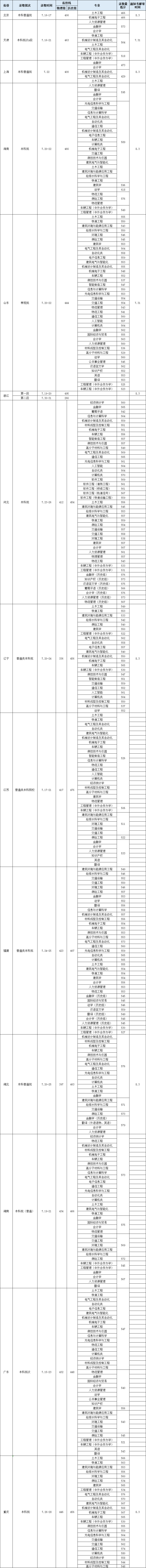 2021华东交通大学高考录取分数线