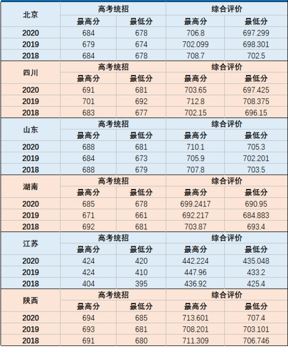 2020国防科技大学分数线