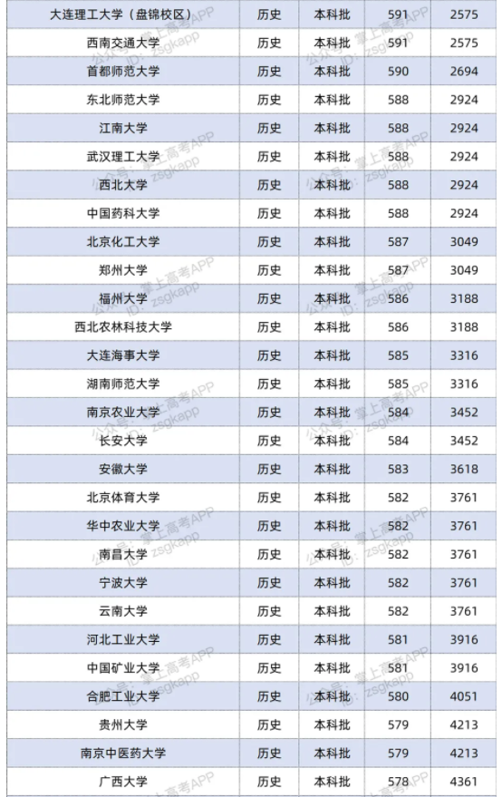 2021双一流大学在湖南投档分数线及位次排名情况