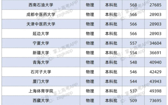 2021双一流大学在湖南投档分数线及位次排名情况