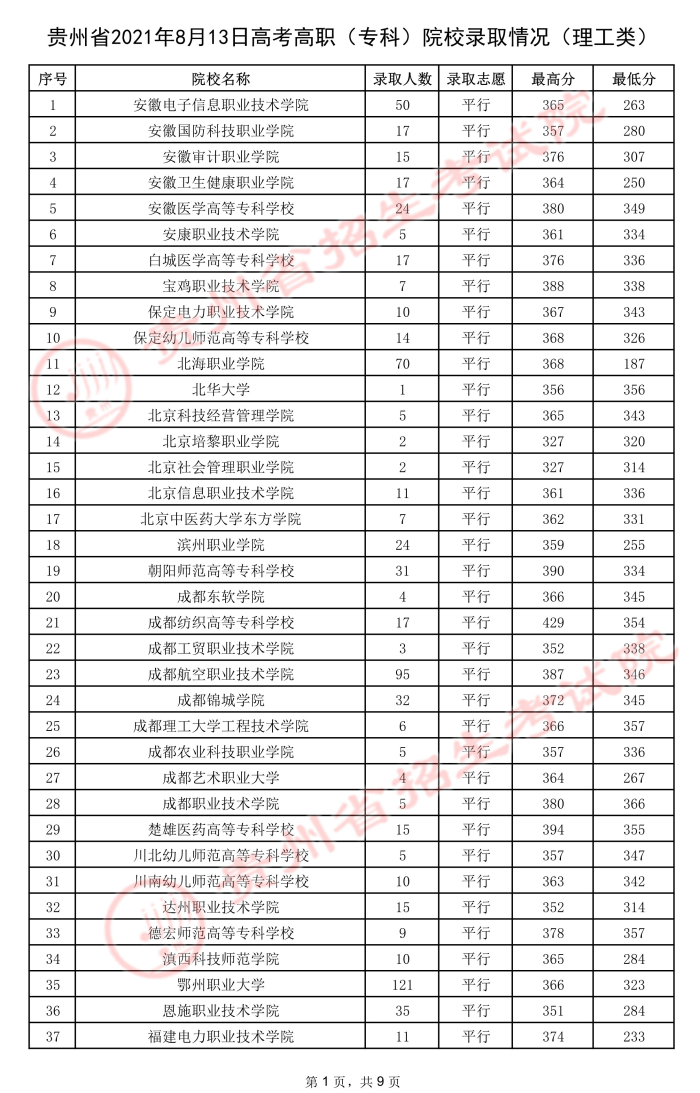 2021贵州高考专科院校录取最低分.jpeg