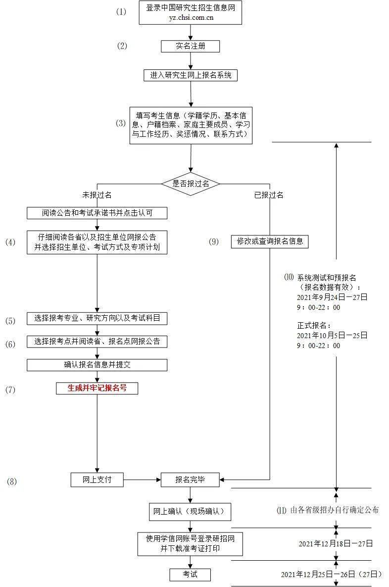 报名流程图