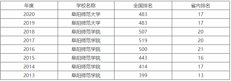 阜阳师范大学算好二本吗学费一年多少钱？都有什么专业排名第几？