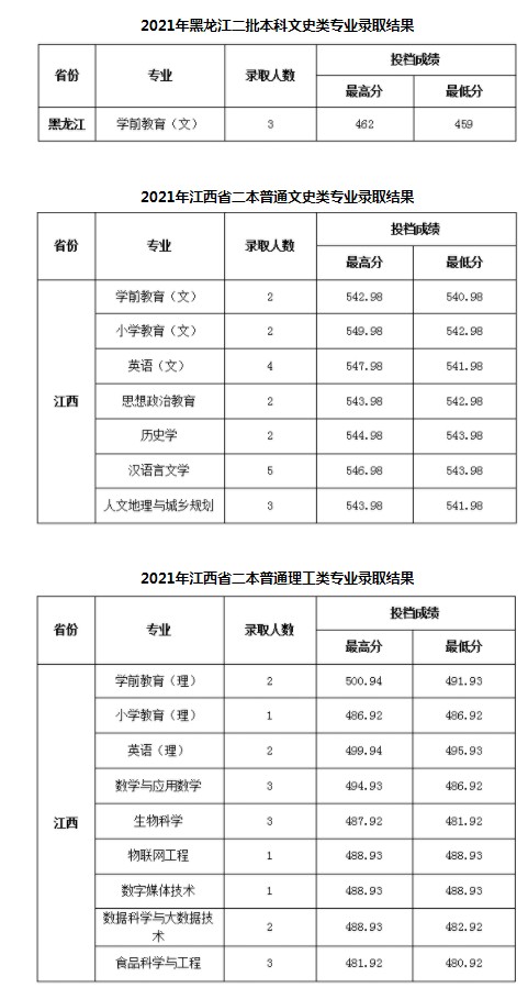 陕西学前师范学院各省录取分数线