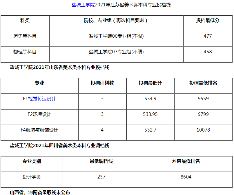 盐城工学院2021年美术类本科专业录取分数线