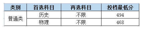 长沙理工大学城南学院2021年在湖南本科招生投档线