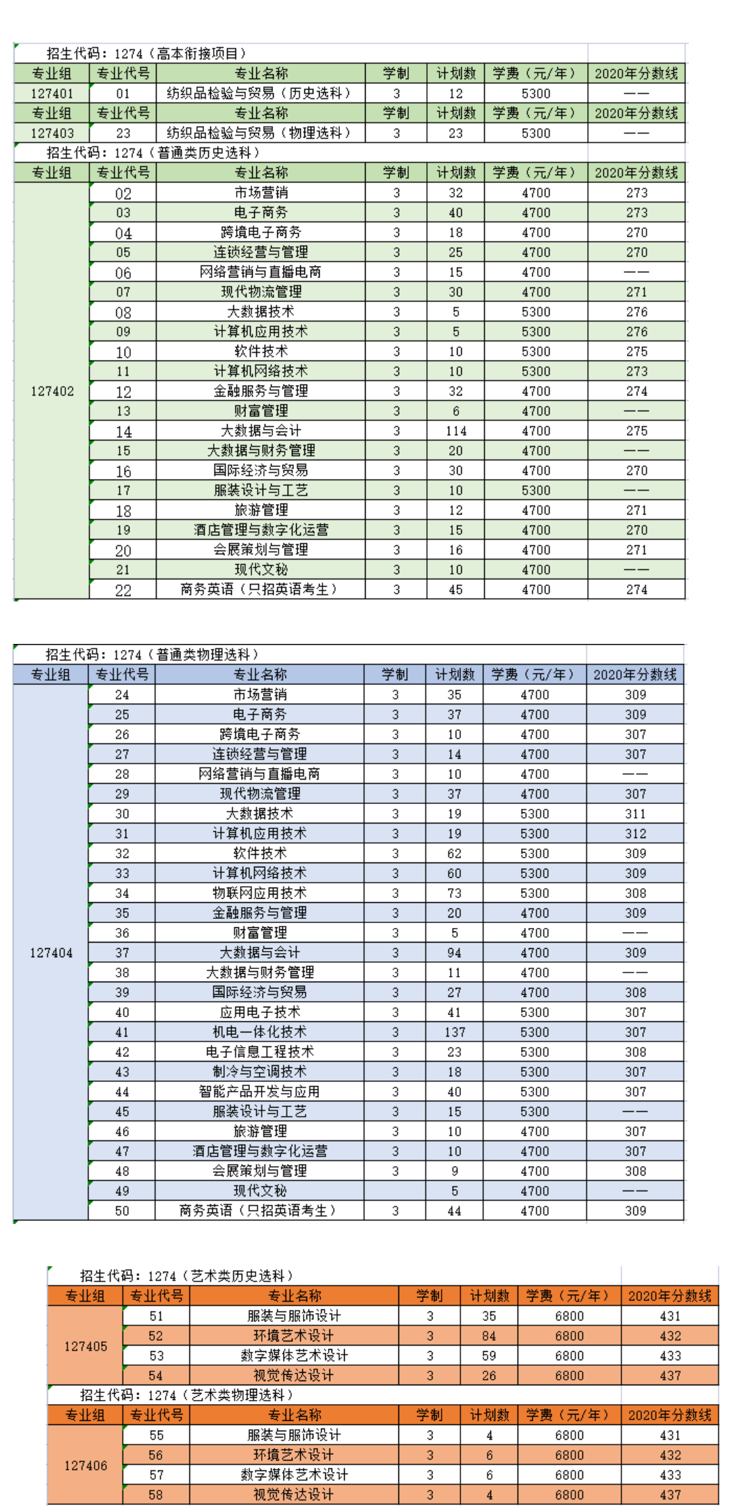 2021年苏州经贸职业技术学院招生计划-各专业招生人数是多少