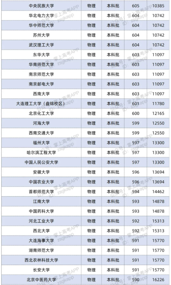 2021双一流大学在湖南投档分数线及位次排名情况