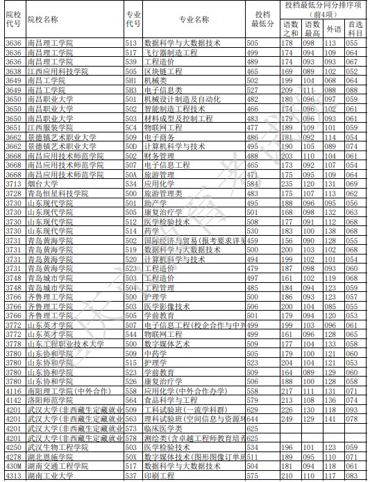 重庆本科征集志愿投档最低分（物理）3.jpg