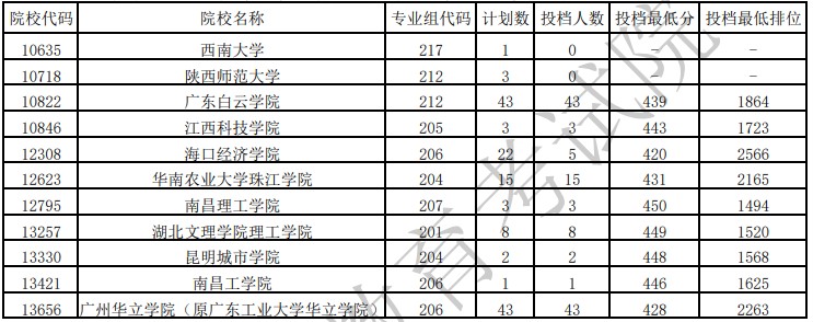 广东本科广播电视编导类统考征集志愿投档分数