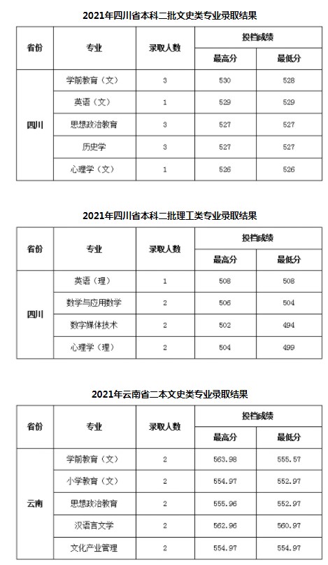 陕西学前师范学院各省录取分数线