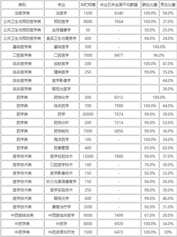 医学专业薪酬排名