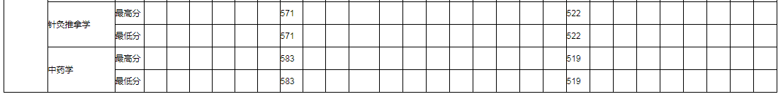 湖南医药学院2021年各省本科分专业录取分数线