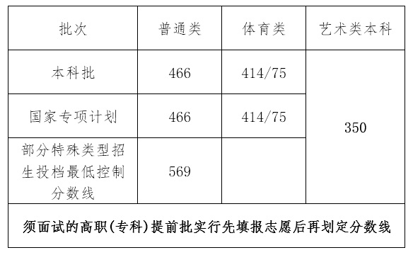 2021高考 高考分数线 海南高考