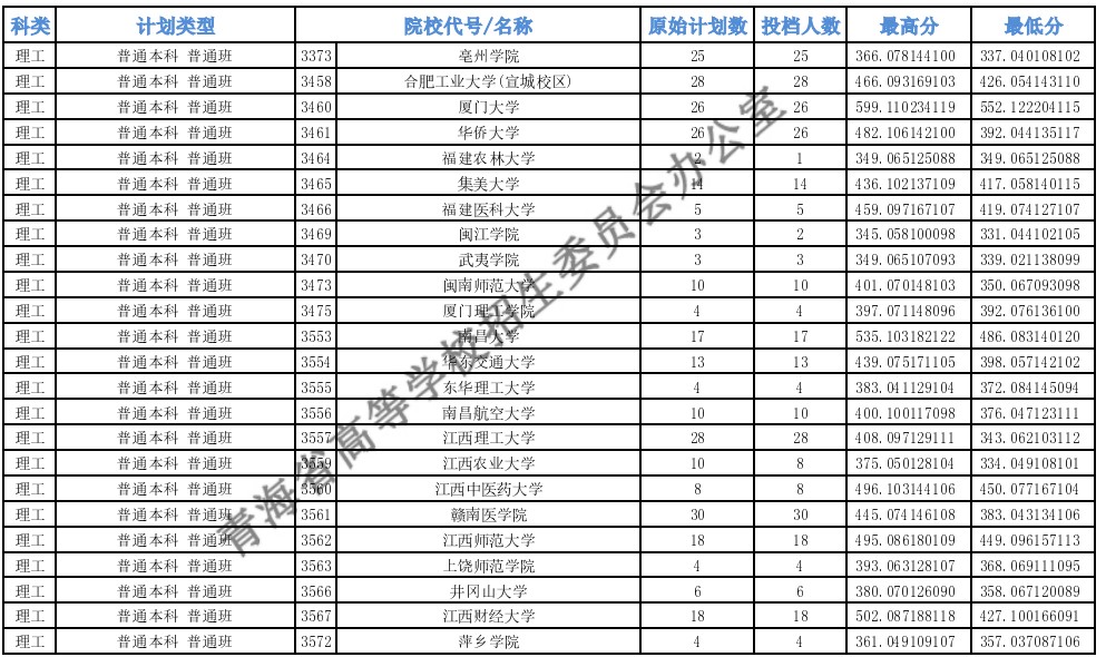 青海高考本科一批H段投档最低分25.jpg